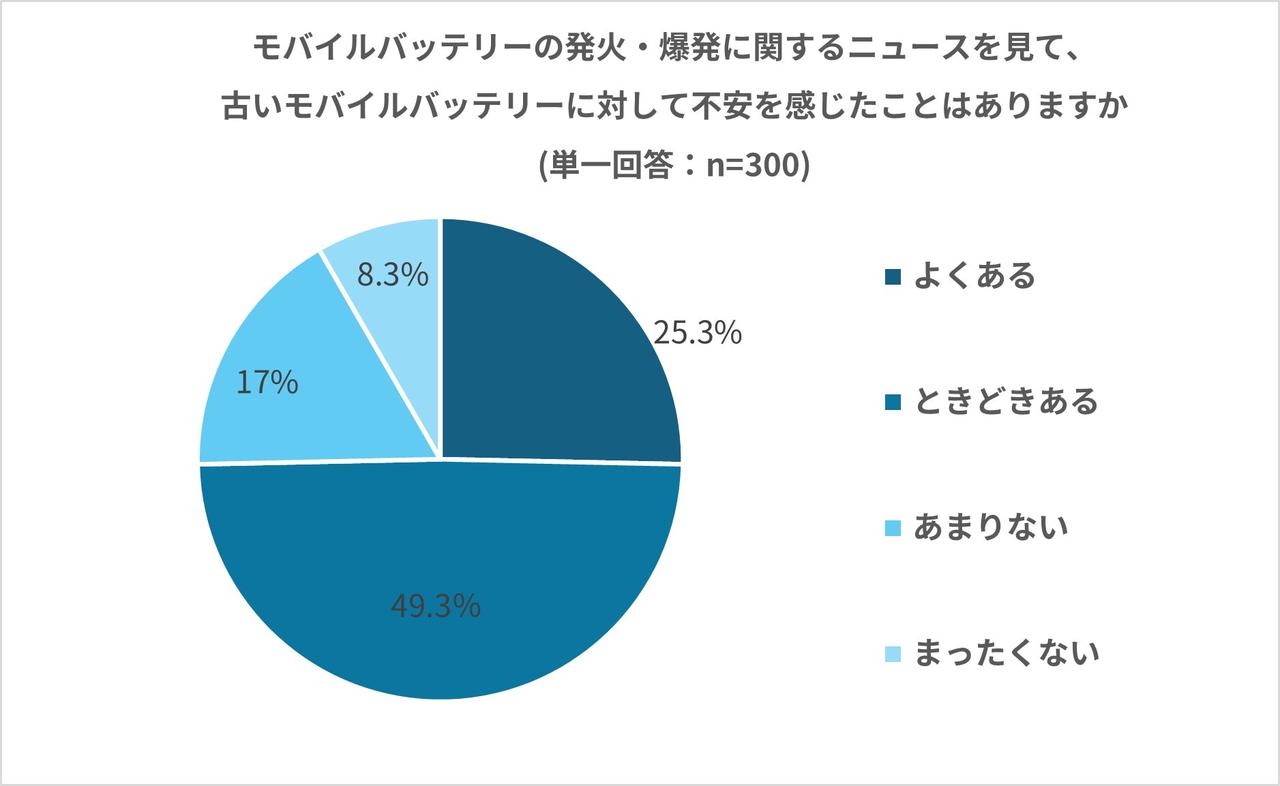 画像5: 約7割が正しく廃棄できていない