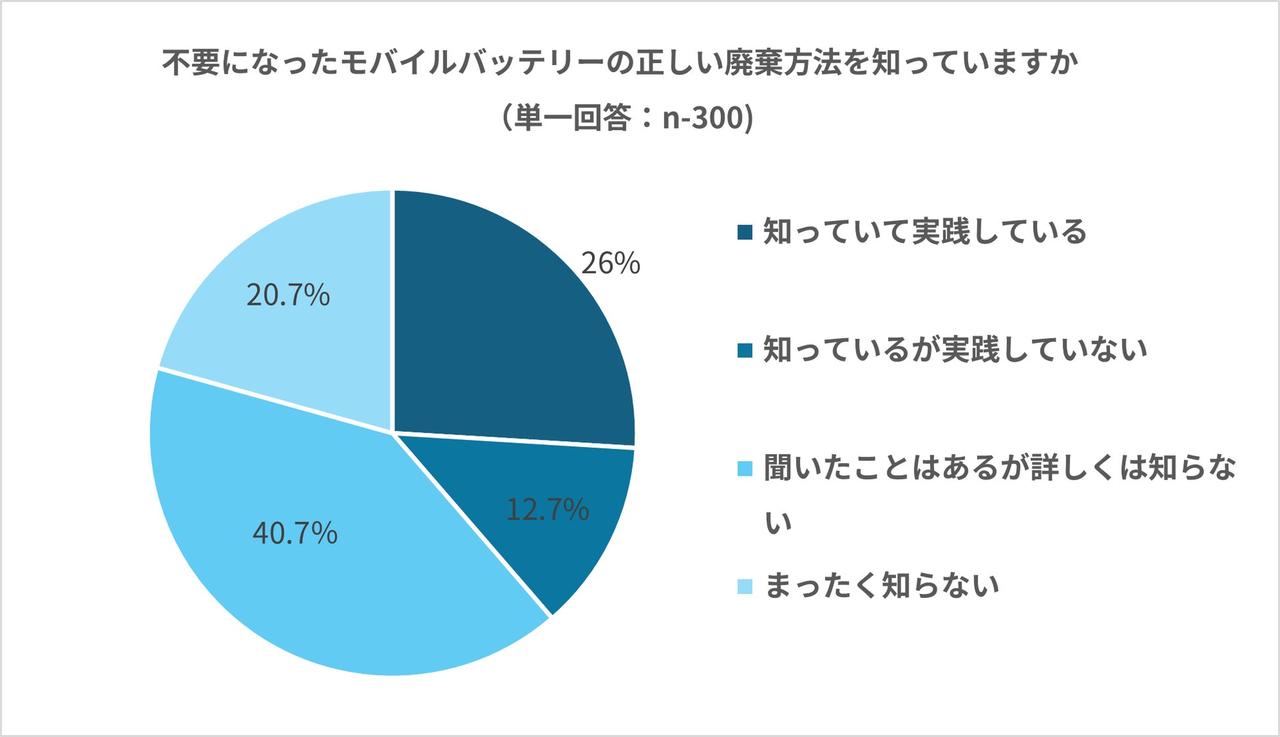 画像1: 約7割が正しく廃棄できていない
