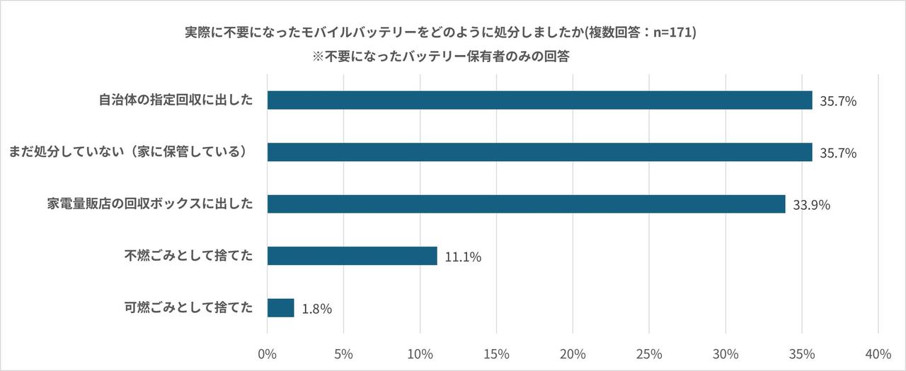 画像2: 約7割が正しく廃棄できていない