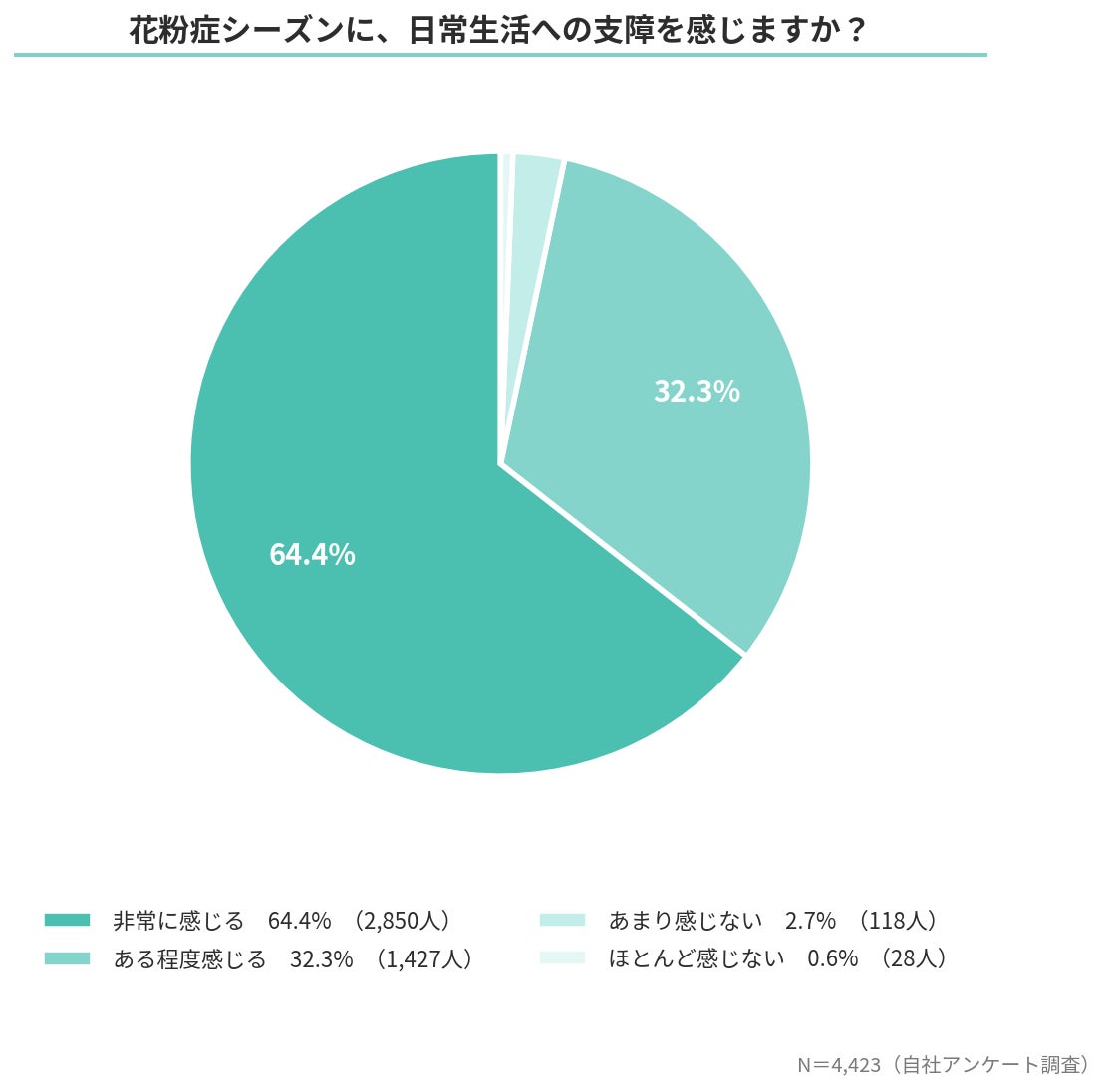 画像: 花粉症の真の被害は「集中力の損失」にあり。64％が「生活に深刻な支障」、73％が「薬への葛藤」を抱える実態。