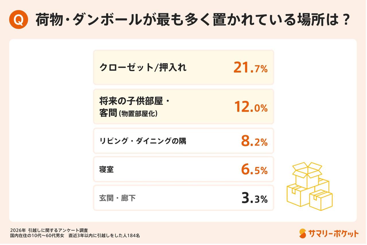 画像3: 未開封ダンボールは“長期放置”が当たり前に