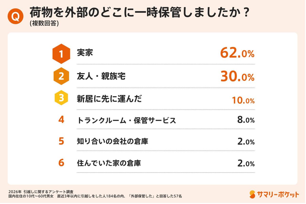 画像2: カギは「荷物を分けて管理する」発想