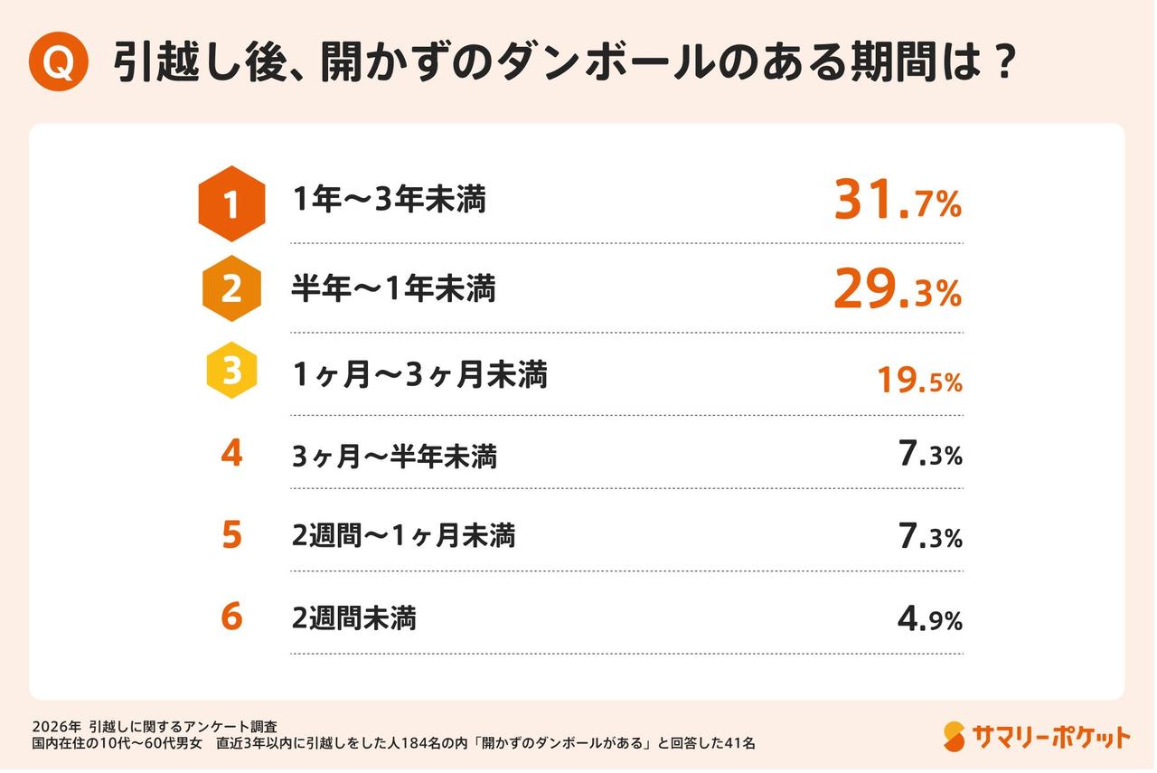 画像2: 未開封ダンボールは“長期放置”が当たり前に