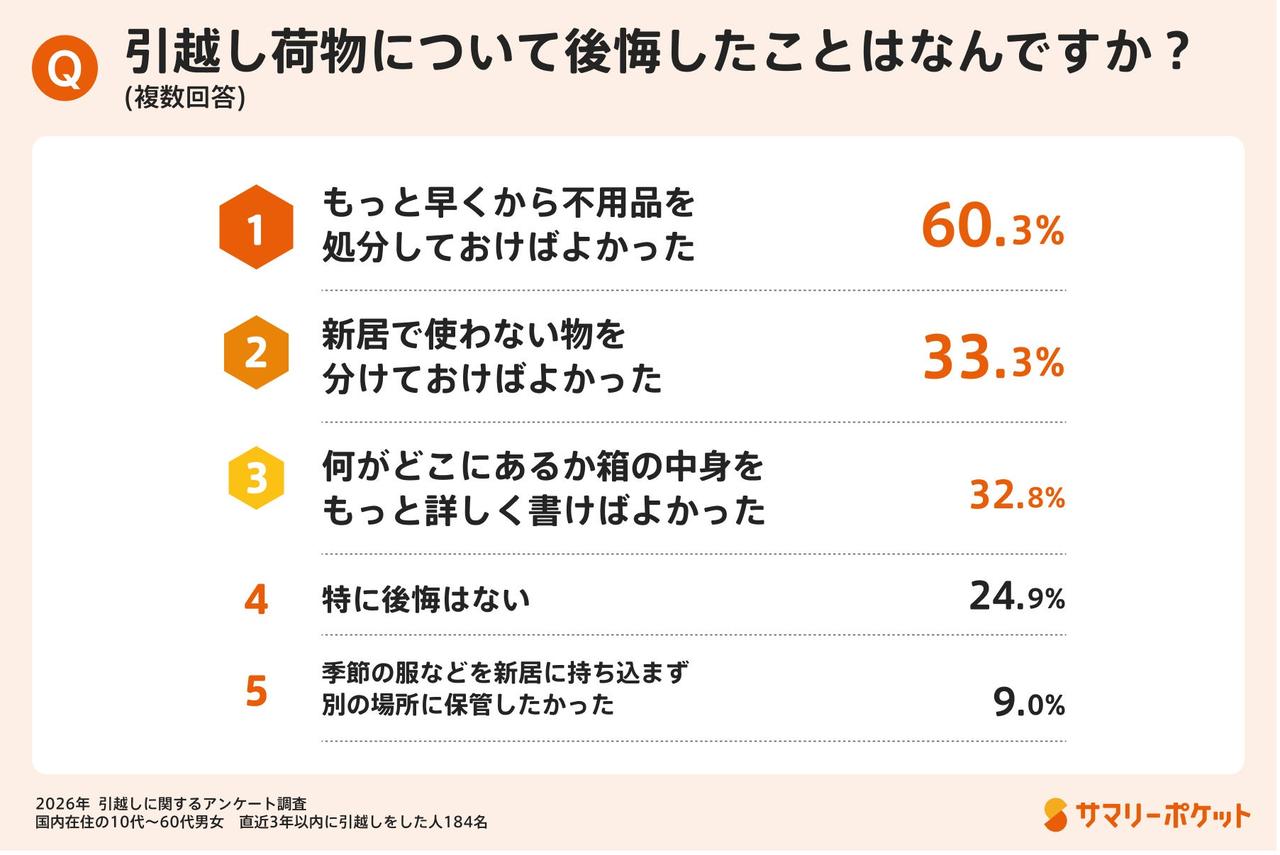 画像: 引越し後の後悔1位は「不用品処分の先送り」