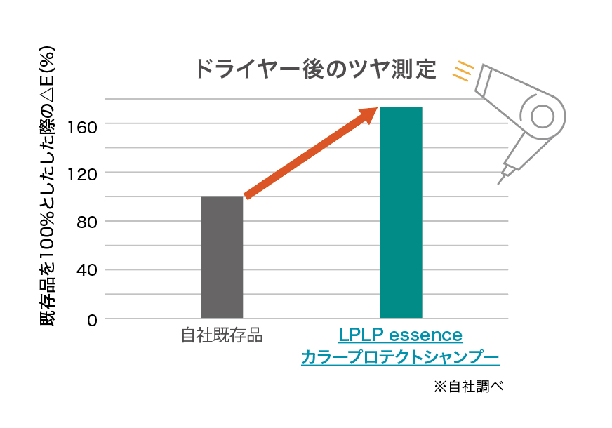 画像1: ③【ツヤ】 オイルヴェール*¹による極上のツヤ体験