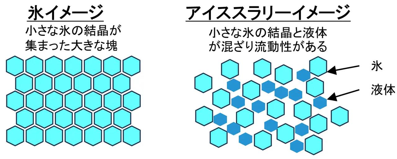 画像2: 補給と冷却を同時に叶える、アイススラリーという選択