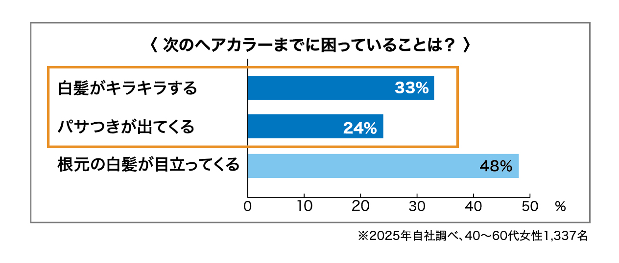 画像: ⚫︎大人女性のヘアカラー悩みは、退色にまつわる問題だった！