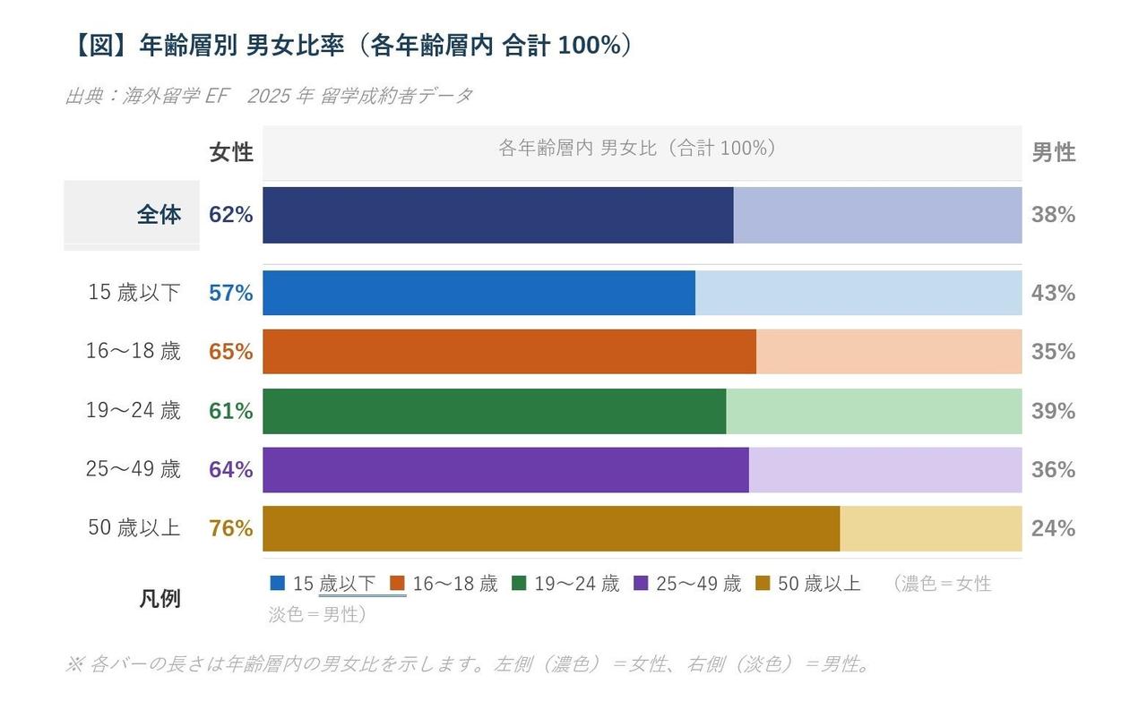 画像: 海外留学EF　2025年留学生データより