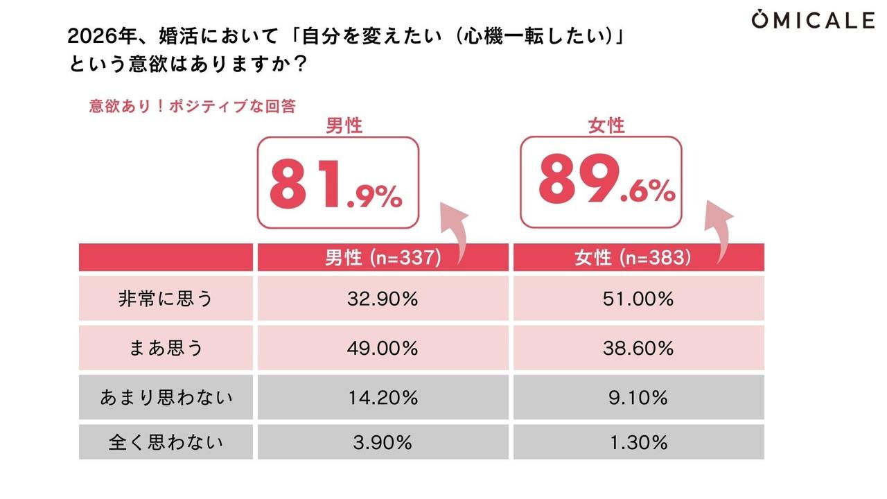 画像1: 2026年は“自分を変えたい”人が急増