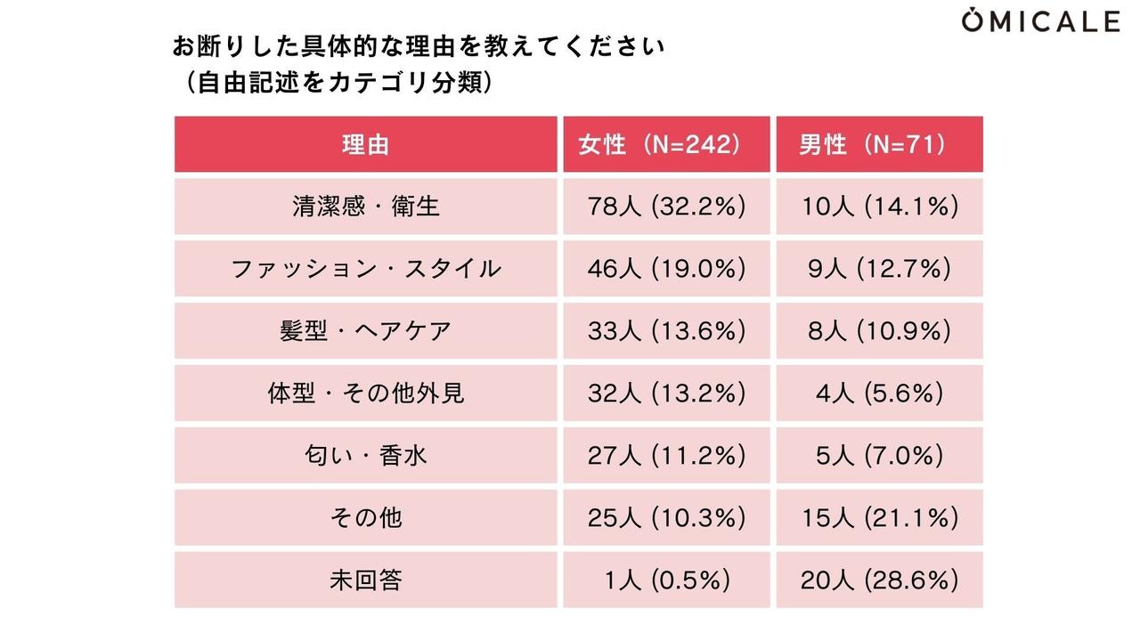 画像2: 女性の3人に2人が「身だしなみ」でお断り
