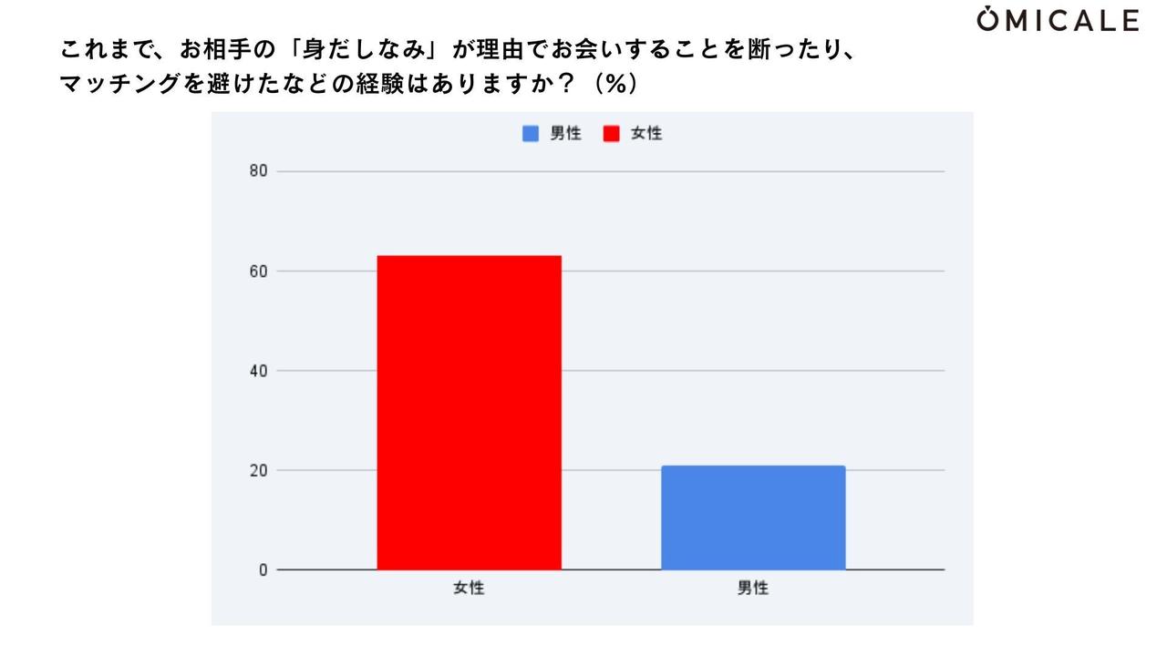 画像1: 女性の3人に2人が「身だしなみ」でお断り