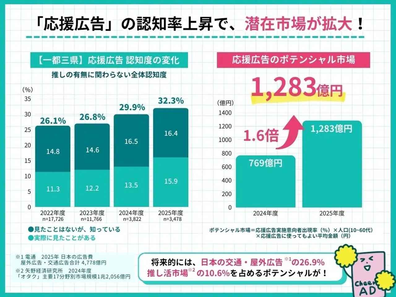 画像: 応援広告のポテンシャル市場は1,283億円規模へ
