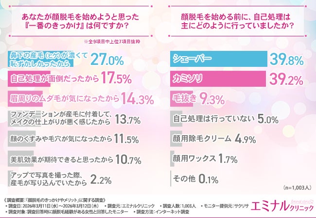 画像1: 顔脱毛のきっかけは「鼻下の産毛」が最多