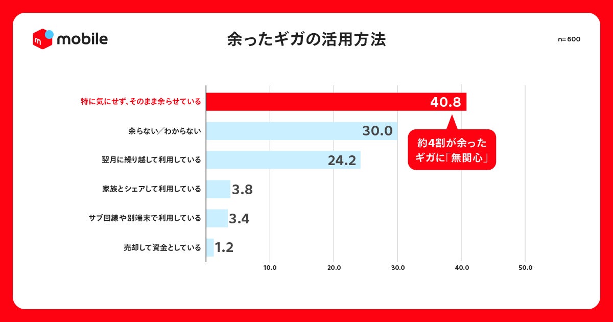 画像2: 毎月7.4GBが未使用…“ギガの無駄”が常態化