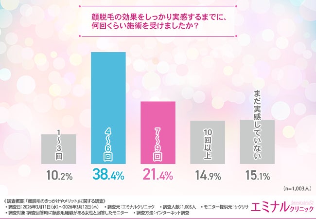 画像: 効果実感は「4〜6回」が最多