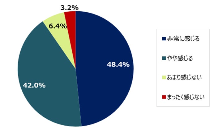 画像: 「預貯金だけでは不安」9割超えの現実