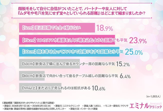画像: 約7割が“密接距離”でも自信あり