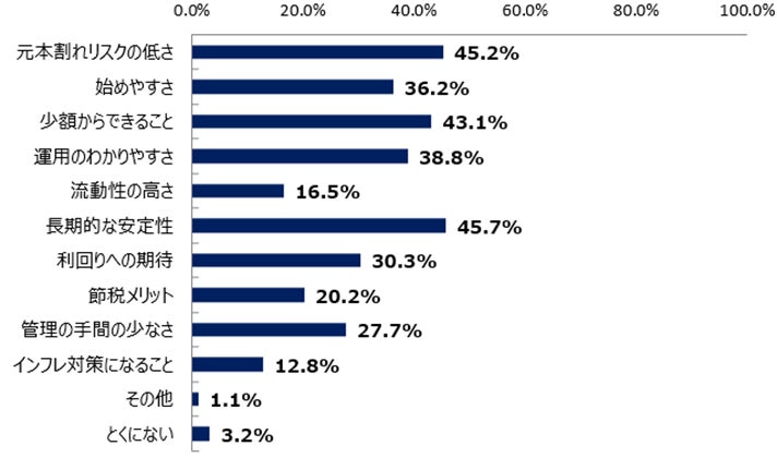 画像2: それでも投資は怖い?最大の不安は「元本割れ」