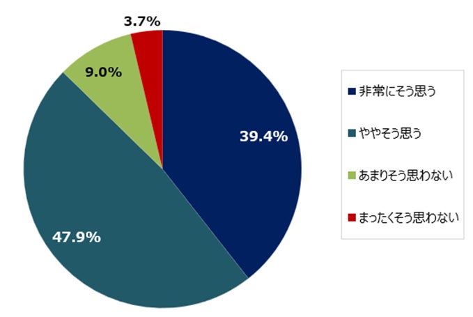 画像2: 物価上昇が家計を直撃、9割が負担を実感