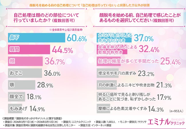 画像2: 顔脱毛のきっかけは「鼻下の産毛」が最多