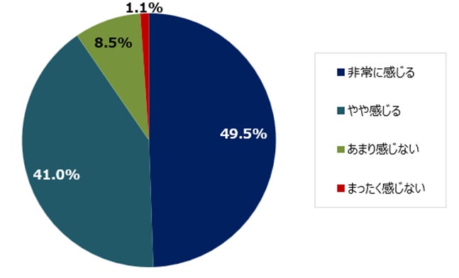 画像1: 物価上昇が家計を直撃、9割が負担を実感
