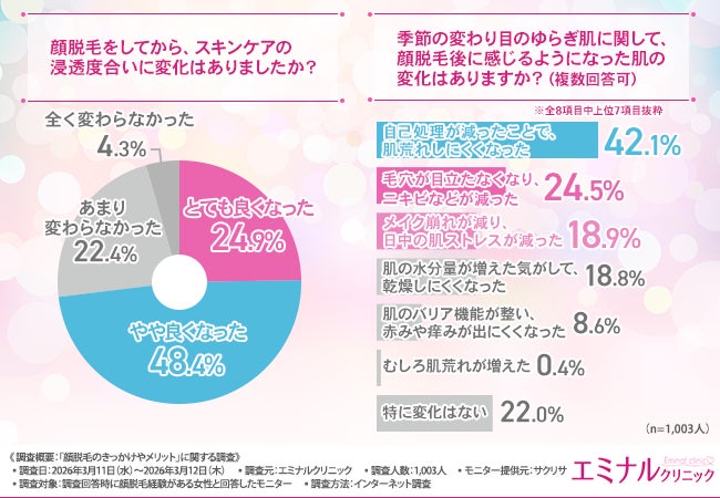 画像: 約7割が実感。スキンケア浸透と肌環境の変化