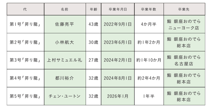 画像2: 若手職人が“お客さまに育てられる”鮨店