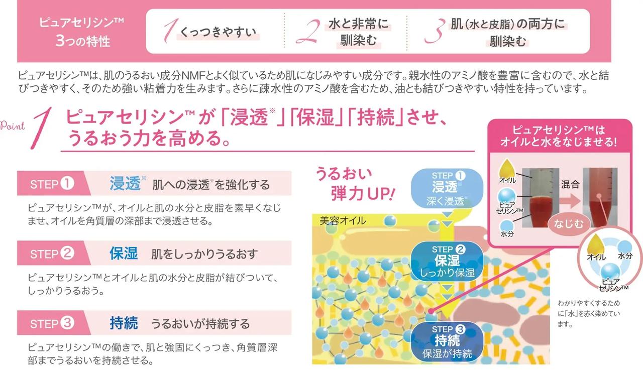 画像: ピュアセリシン™の３つの特性を活かしたメカニズム