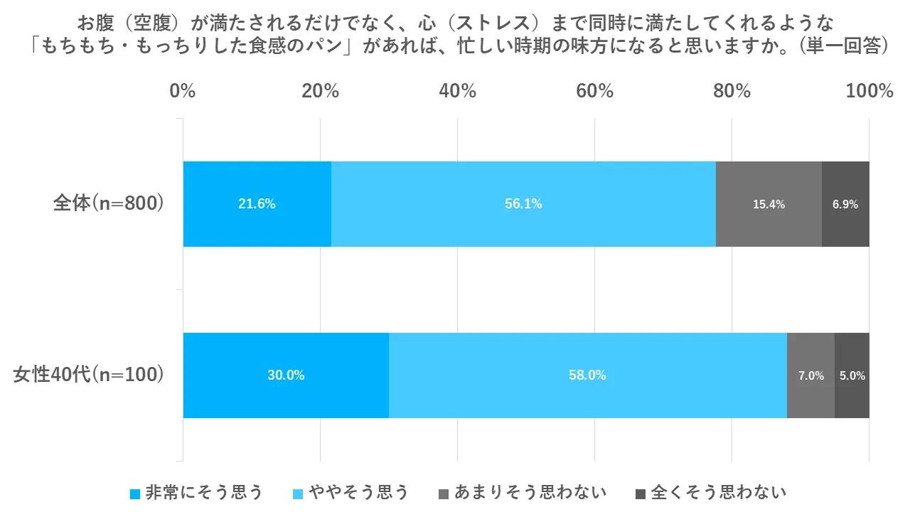 画像2: 「もちもちパンは忙しい時期の味方」約8割が実感