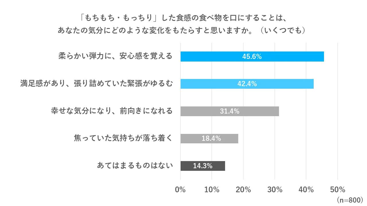画像1: 「もちもちパンは忙しい時期の味方」約8割が実感
