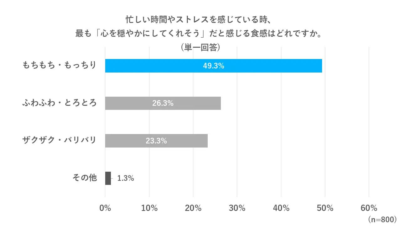 画像3: 忙しい人ほど「もちもち」に癒やされているという事実
