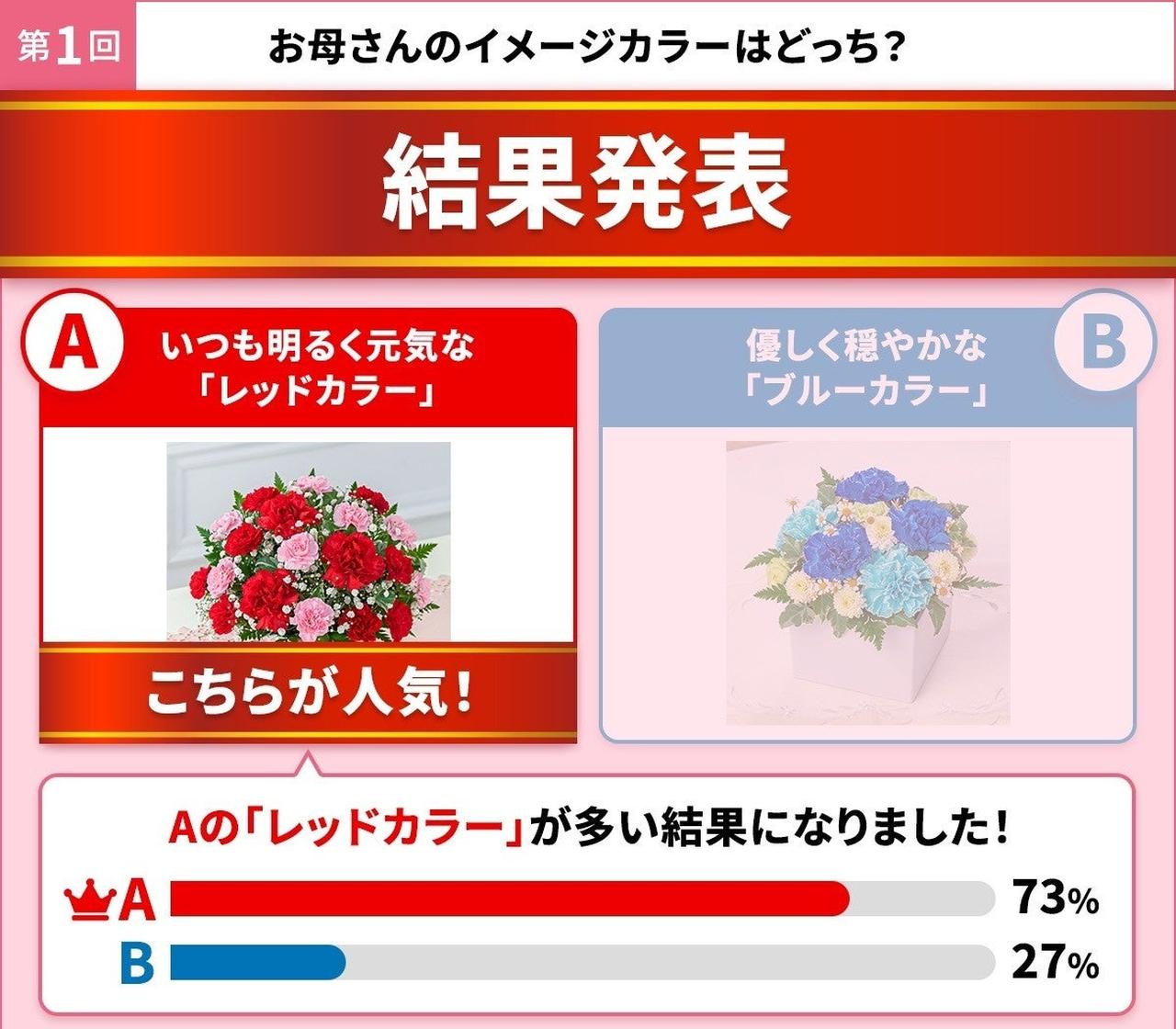 画像1: 母の日の定番カラーはやはり「赤」 ただし選び方に変化も