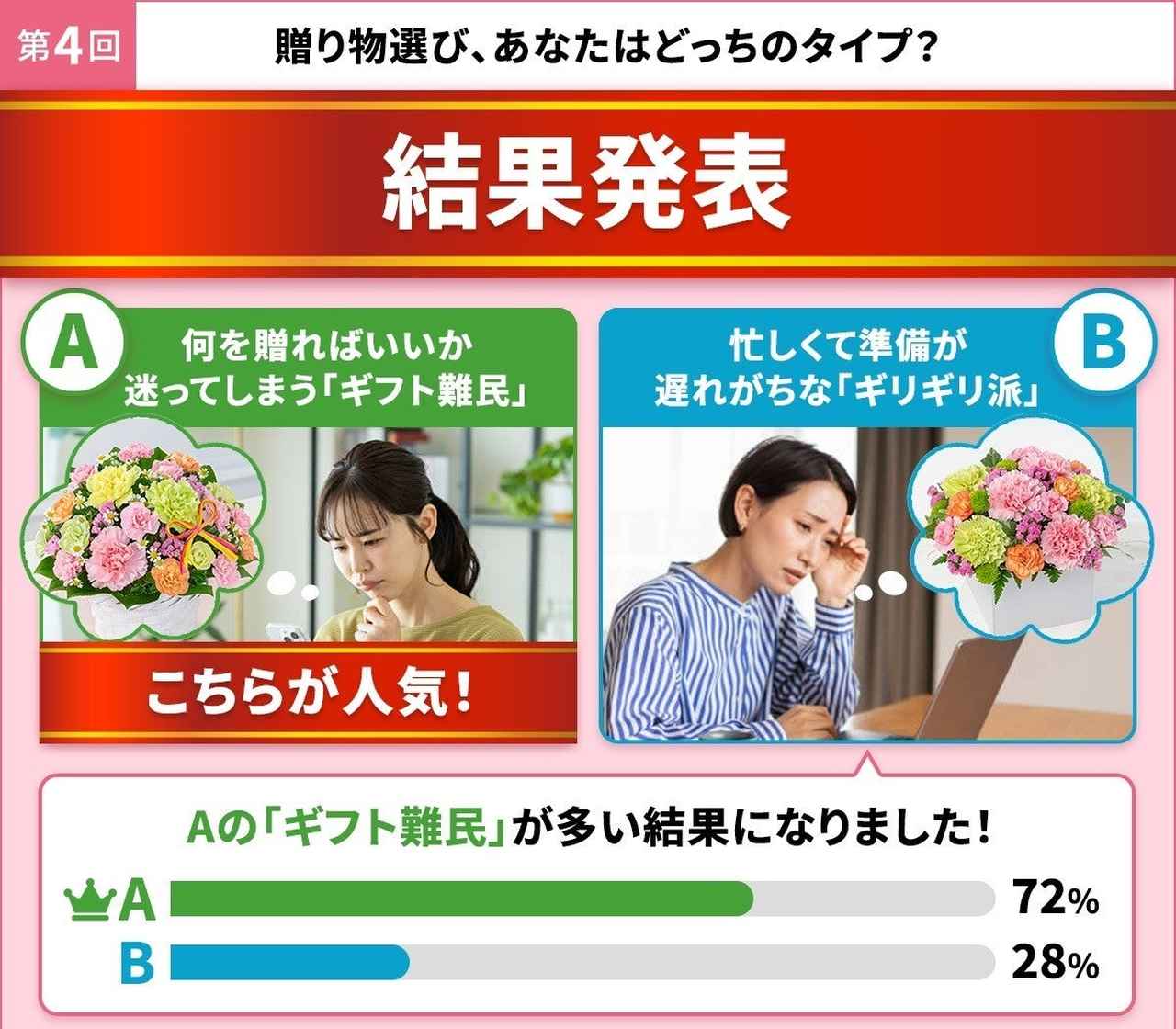 画像: 最大の悩みは「何を贈ればいいかわからない」