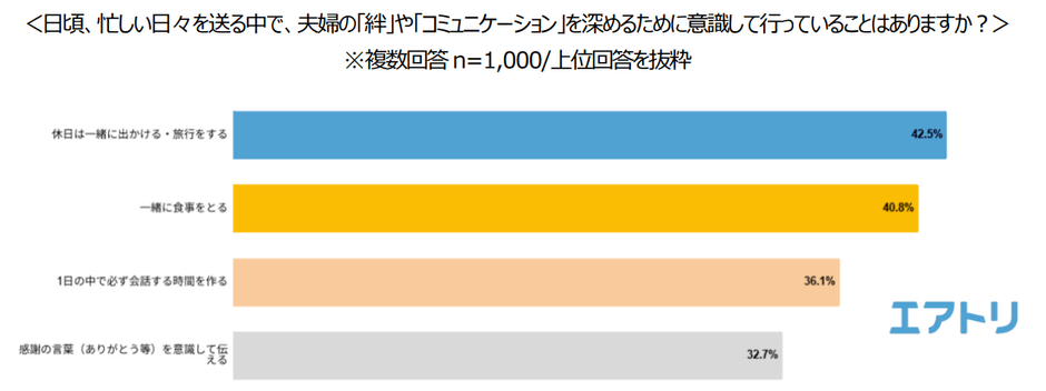 画像: 夫婦円満の秘訣は「一緒に出かけること」が1位