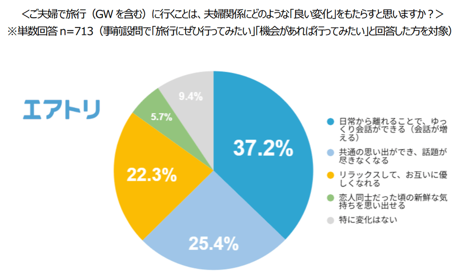 画像2: 7割以上が夫婦旅行に前向き。うち約9割が「関係が良くなる」と回答