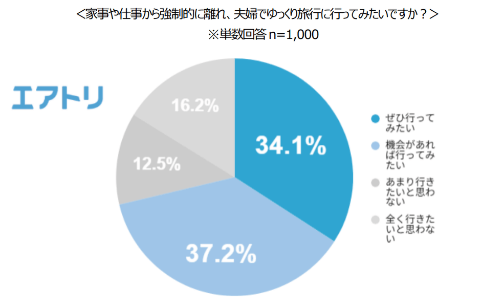 画像1: 7割以上が夫婦旅行に前向き。うち約9割が「関係が良くなる」と回答