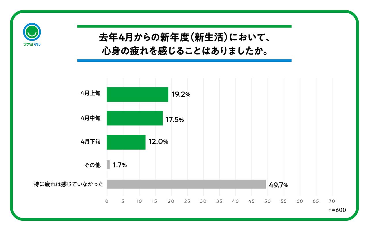 画像1: 約2人に1人が“新生活疲れ”を実感！朝食を食べている時期は「元気に活動できる」と感じる人も