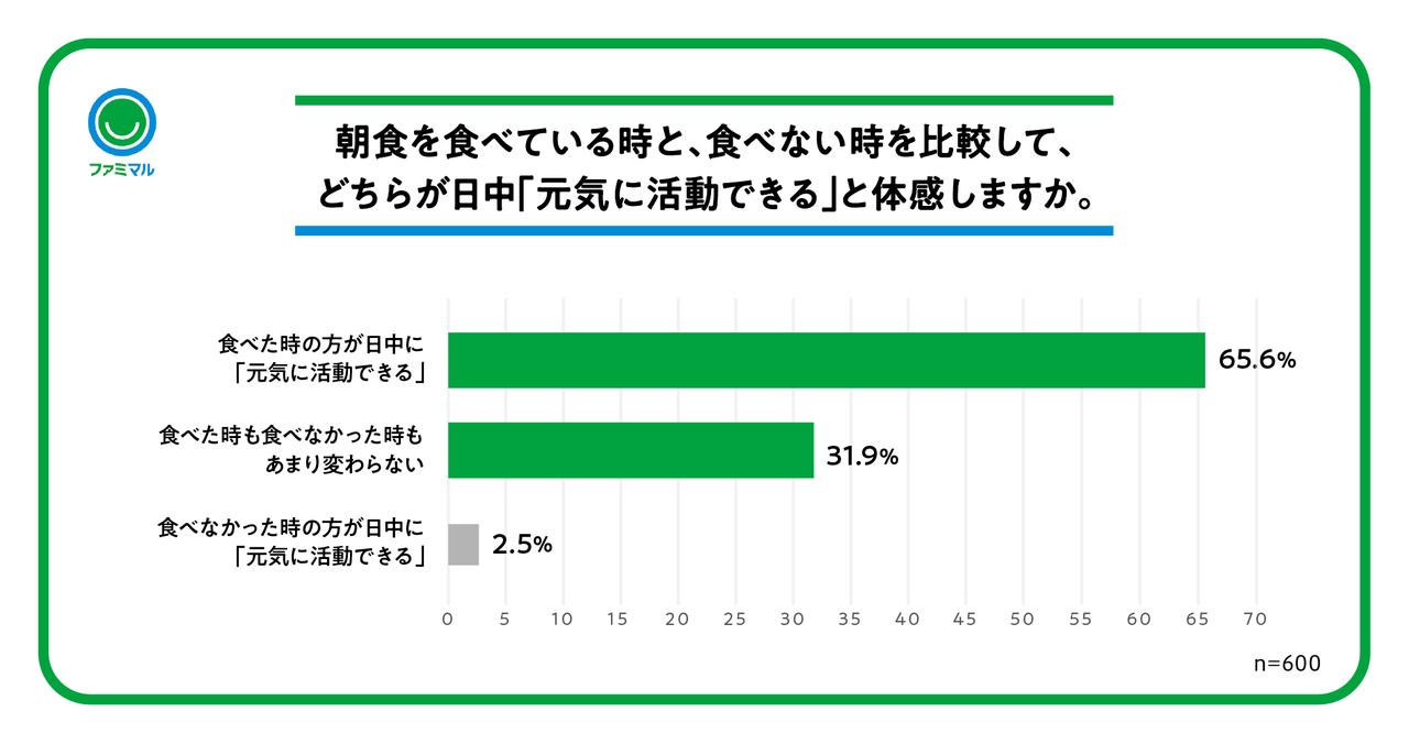 画像2: 約2人に1人が“新生活疲れ”を実感！朝食を食べている時期は「元気に活動できる」と感じる人も
