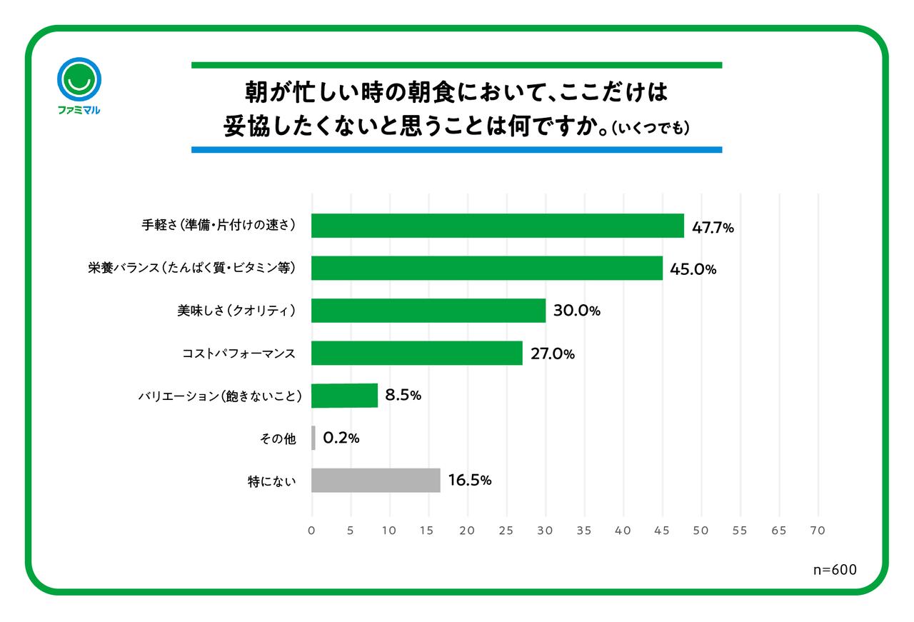 画像2: 理想の朝食時間は「15分以上」でも現実は「10分以下」忙しい朝でも“栄養・味に満足できる朝食”が求められる結果に