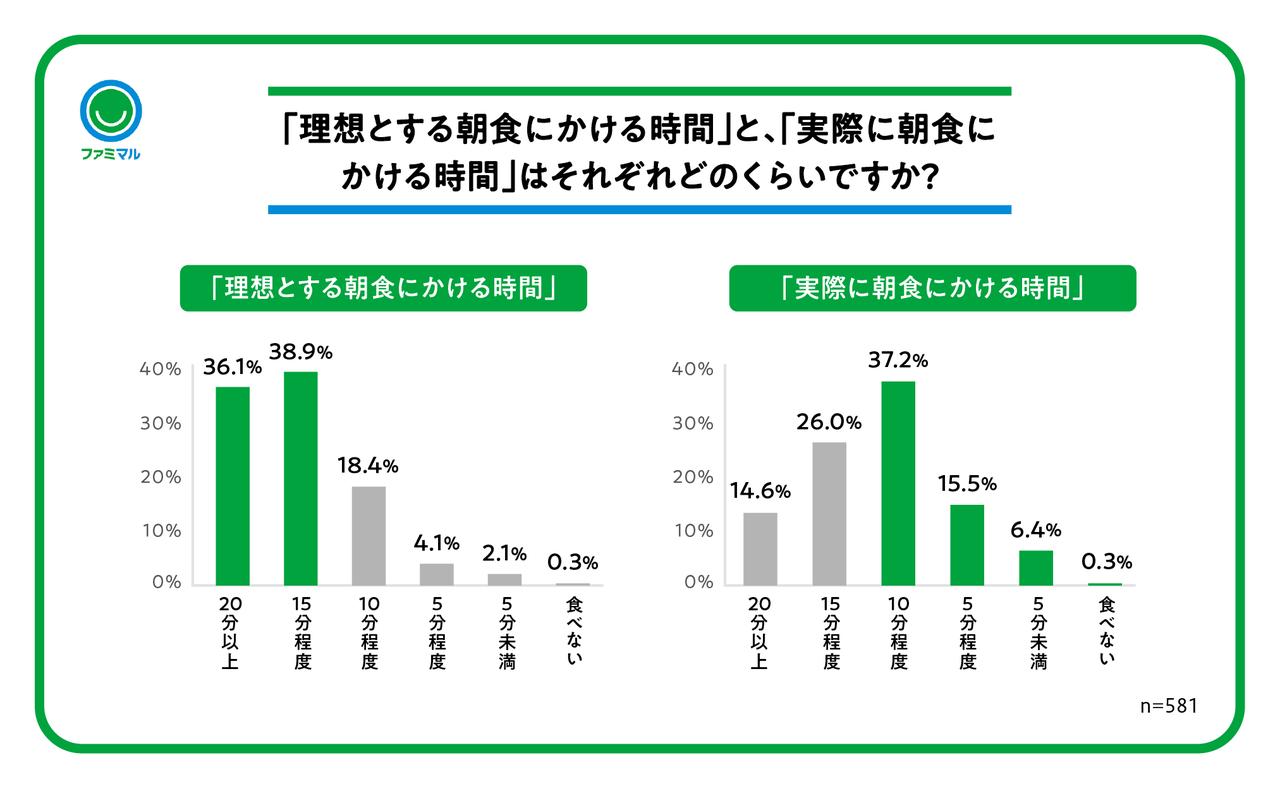 画像3: 理想の朝食時間は「15分以上」でも現実は「10分以下」忙しい朝でも“栄養・味に満足できる朝食”が求められる結果に