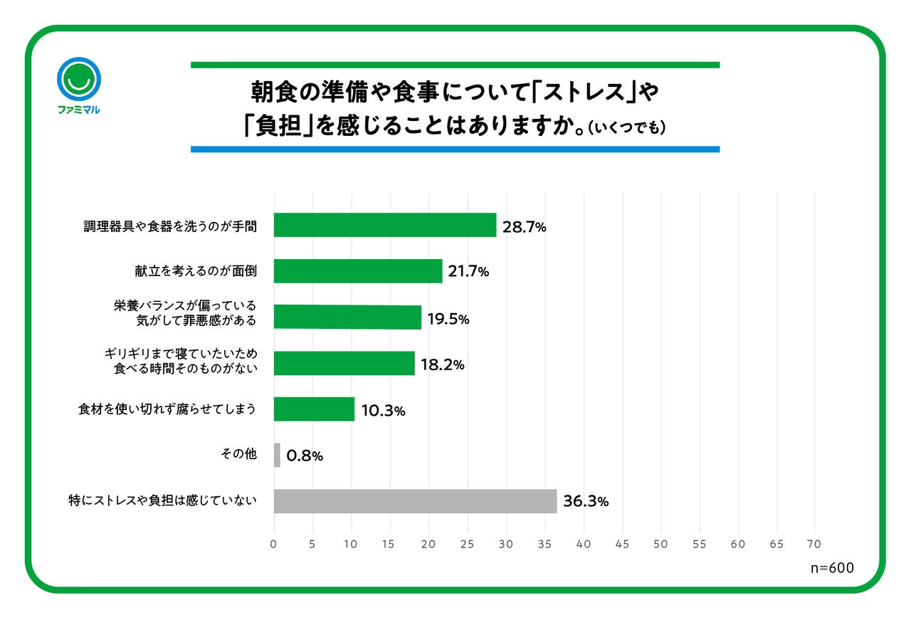 画像1: 理想の朝食時間は「15分以上」でも現実は「10分以下」忙しい朝でも“栄養・味に満足できる朝食”が求められる結果に