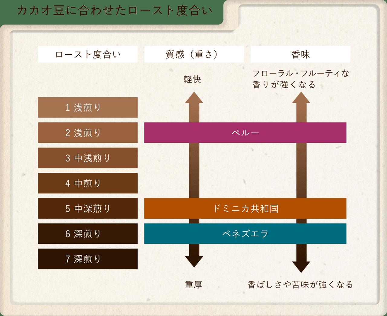 画像: さらに、その後の製法にもこだわりが。明治ではカカオ豆の個性に合わせて、ロースト方法、温度や時間、まで徹底的にこだわりました。すべてはカカオの個性を研ぎ澄ますため。様々な工夫で、産地ごとのカカオ本来の香味を引き出しています。