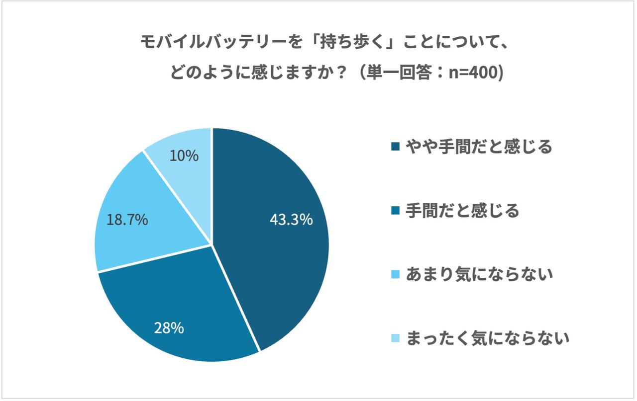 画像: 約7割が「持ち歩きは手間」と感じる現実