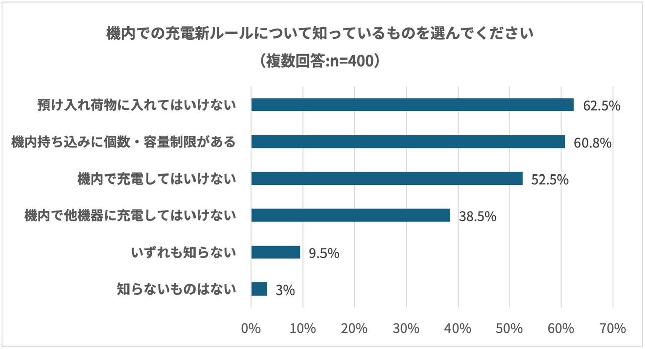 画像: 新ルールの認知不足も課題に