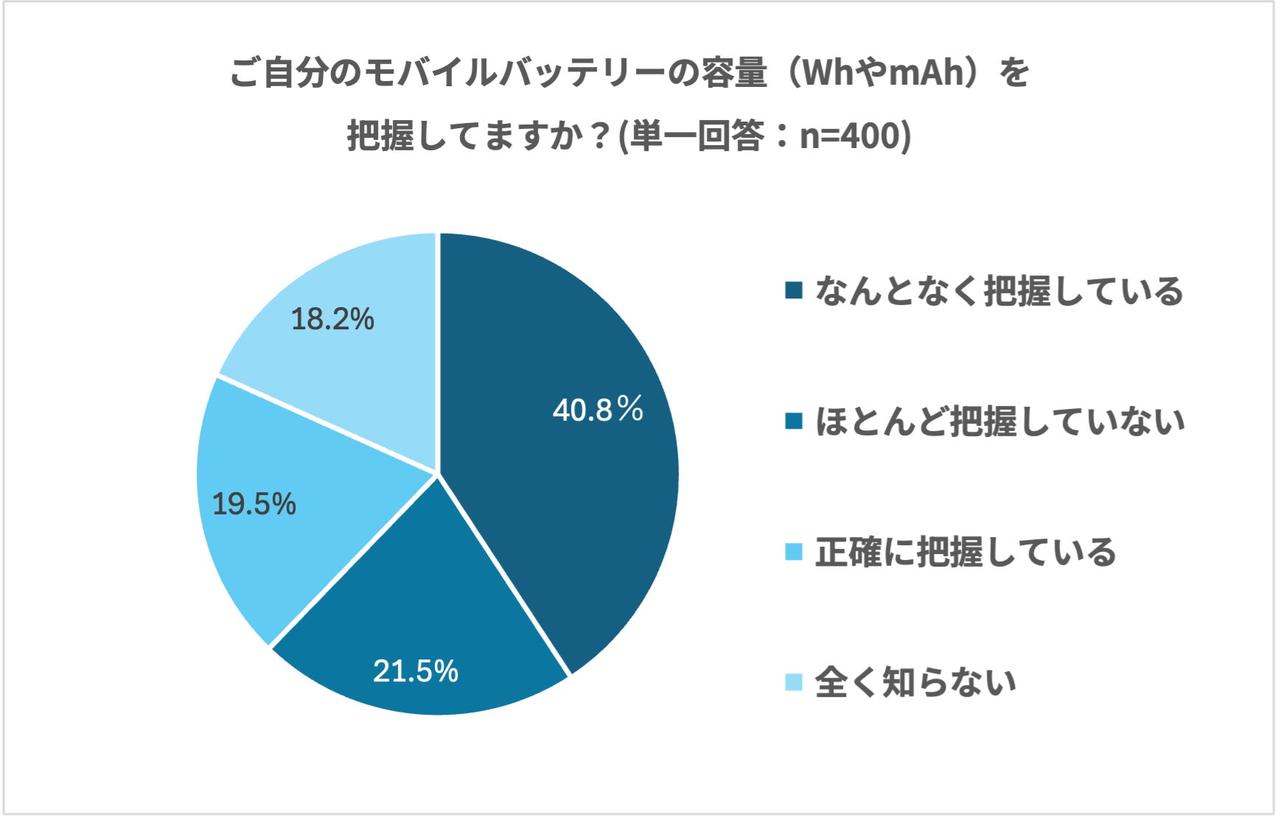 画像: 約7割が不安、でも容量を把握しているのは2割未満