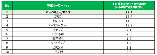 画像: ※1：2021年4月26日～2026年5月10日の期間で登録され、同4月13日までに作成されたデータを対象として分析。（登録ユーザー数は2021年4月時点で2900万超、2026年4月時点で7000万超） ※2：記載された予定キーワードやキーワード内容を意味する絵文字、及びそれらを含む予定タイトルの予定出現数を集計し、合算 ※3：「旅行」を含む予定タイトルで予定出現数を集計し、合算。 「地名」のみのタイトルの予定は、分類対象外。 ※4：「ディズニー/ディズニーランド」・「ユニバ/USJ」・「富士急」・「ジブリパーク」・「レゴランド」の予定タイトルで予定出現数を集計し、合算 分析に使用したデータは、匿名性を保つために統計的に処理しています。