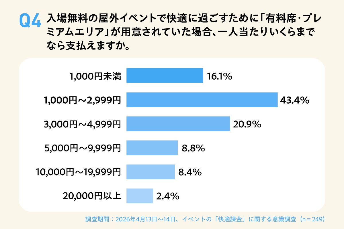 画像5: タイパの次は“メンパ”重視へ　屋外イベントで広がる「快適課金」消費とは