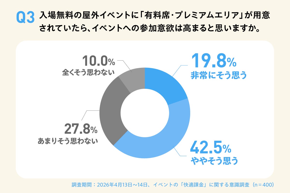 画像4: タイパの次は“メンパ”重視へ　屋外イベントで広がる「快適課金」消費とは