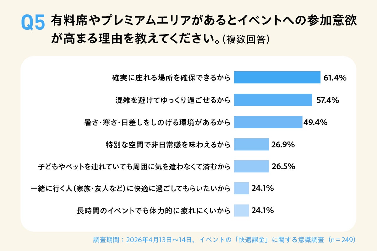 画像6: タイパの次は“メンパ”重視へ　屋外イベントで広がる「快適課金」消費とは