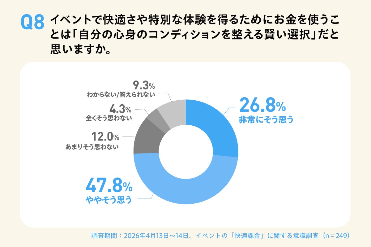 画像7: タイパの次は“メンパ”重視へ　屋外イベントで広がる「快適課金」消費とは